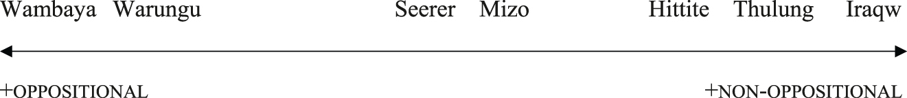 Figure 2: 
Ratio of oppositional versus non-oppositional verbs.