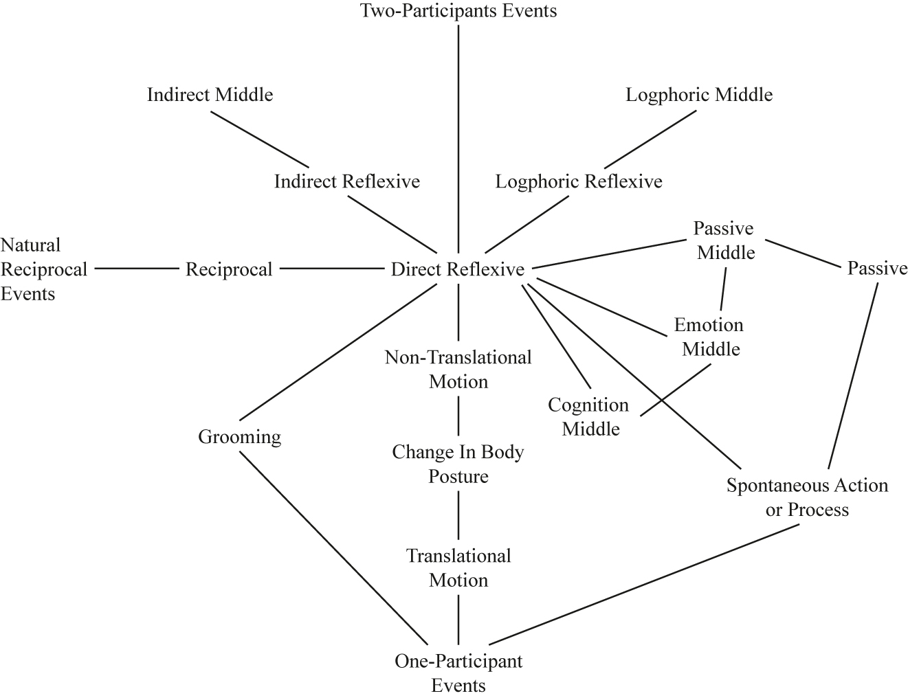 Figure 3: 
The semantic map of the middle voice (adapted from Kemmer 1993: 202).