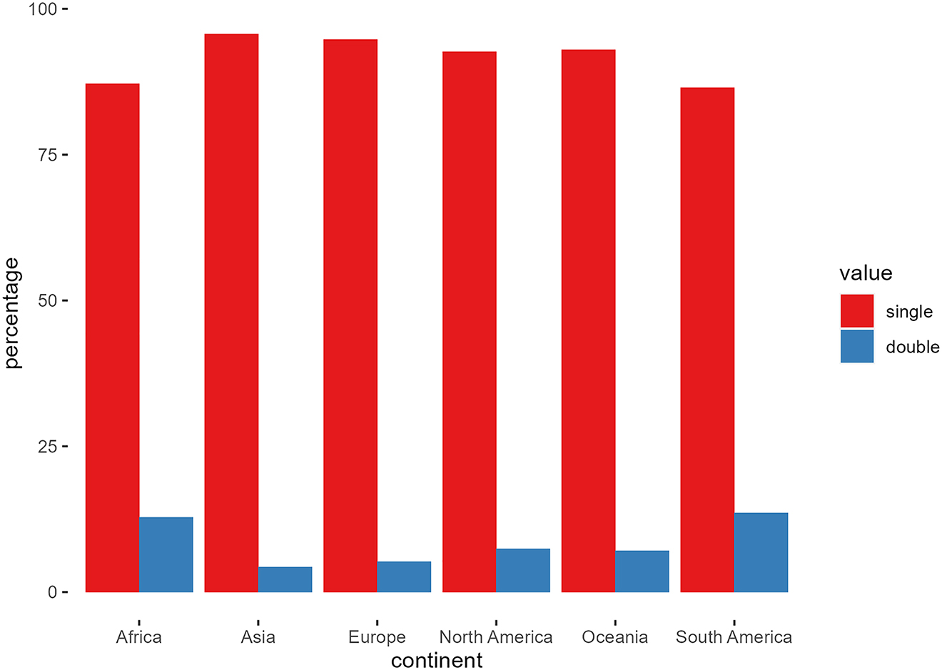 Figure 1:
Distribution of single versus double negation. Data for South America were compiled specifically for this study (Appendix 1); data for the rest of the world were obtained from Dryer (2013a).
