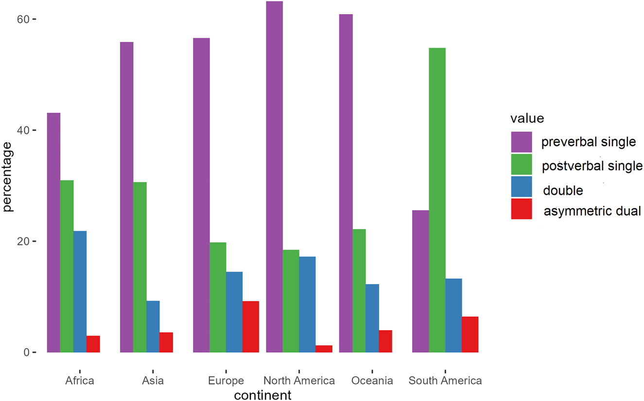 Figure 2:
Distribution of preverbal single, postverbal single, double, and asymmetric dual negation. Data for South America were compiled specifically for this study (Appendix 1); data for the rest of the world were obtained from Dryer (2013a).