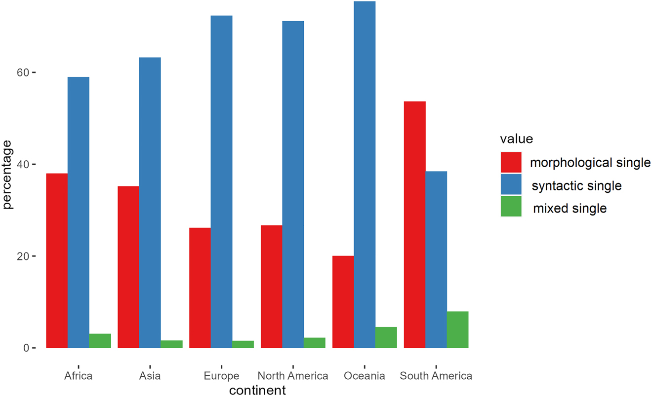 Figure 3:
Distribution of morphological versus syntactic versus mixed negation strategies among languages with single negation. Data for South America were compiled specifically for this study (Appendix 1); data for the rest of the world were obtained from Dryer (2013a).