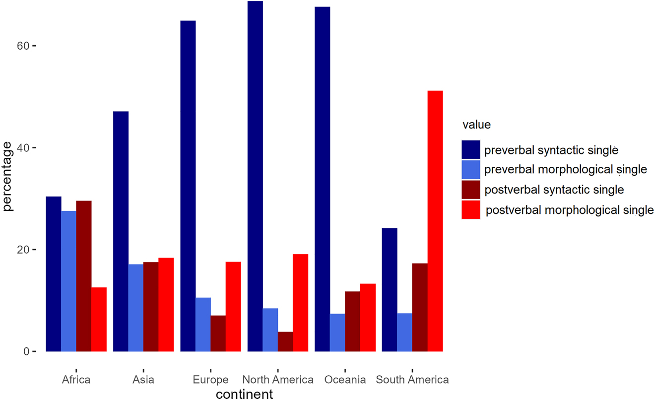 Figure 4:
Distribution of preverbal syntactic, preverbal morphological, postverbal syntactic and postverbal morphological patterns among languages with single negation. Data for South America were compiled specifically for this study (Appendix 1); data for the rest of the world were obtained from Dryer (2013a).