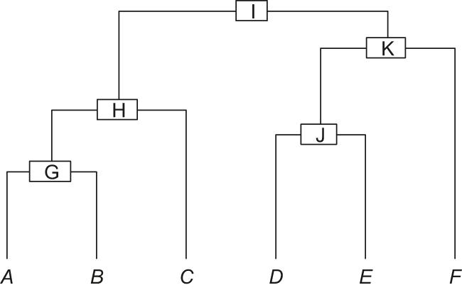Figure 1: 
A phylogeny of six species or languages.