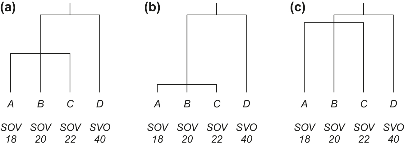 Figure 3: 
Three minimally different phylogenies of the same four languages, indicating their dominant word order and number of consonant phonemes.