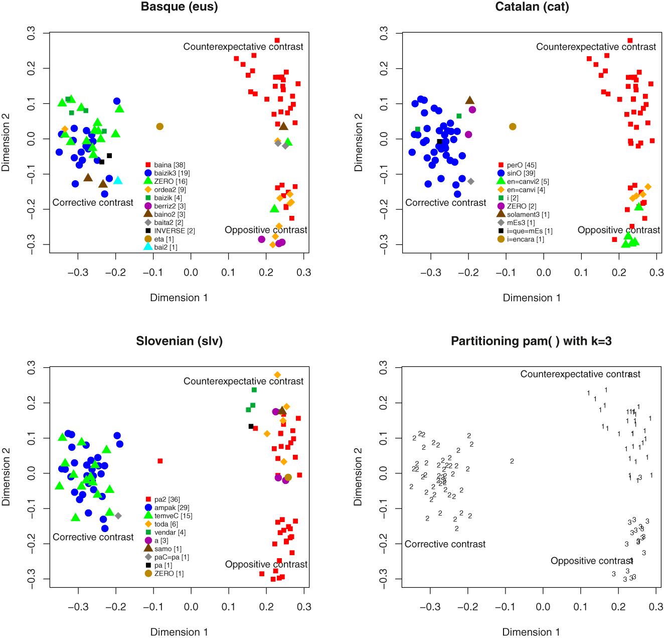 Figure 3:
Similarity space of the contrast domain in European languages (further doculects).