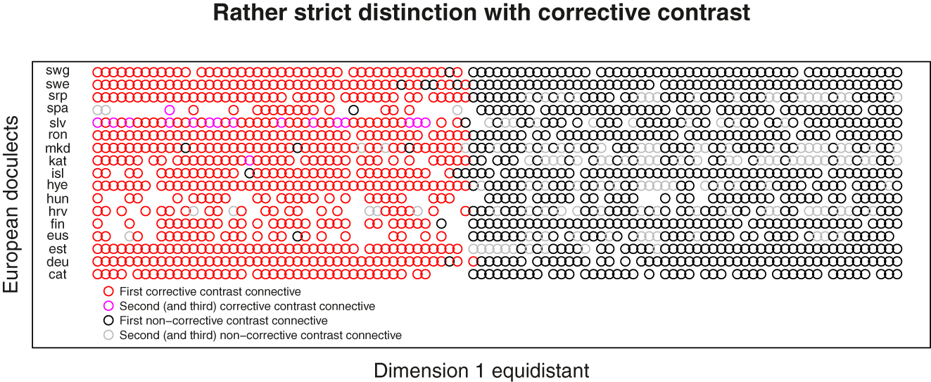 Figure 4:
Corrective versus non-corrective contrast in Dimension 1 in selected European doculects.