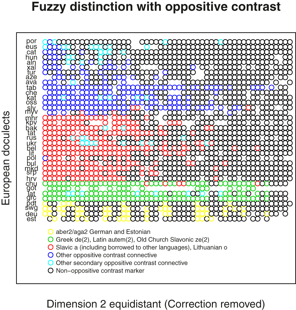 Figure 5:
Contrast markers sensitive to Dimension 2 in selected European doculects.