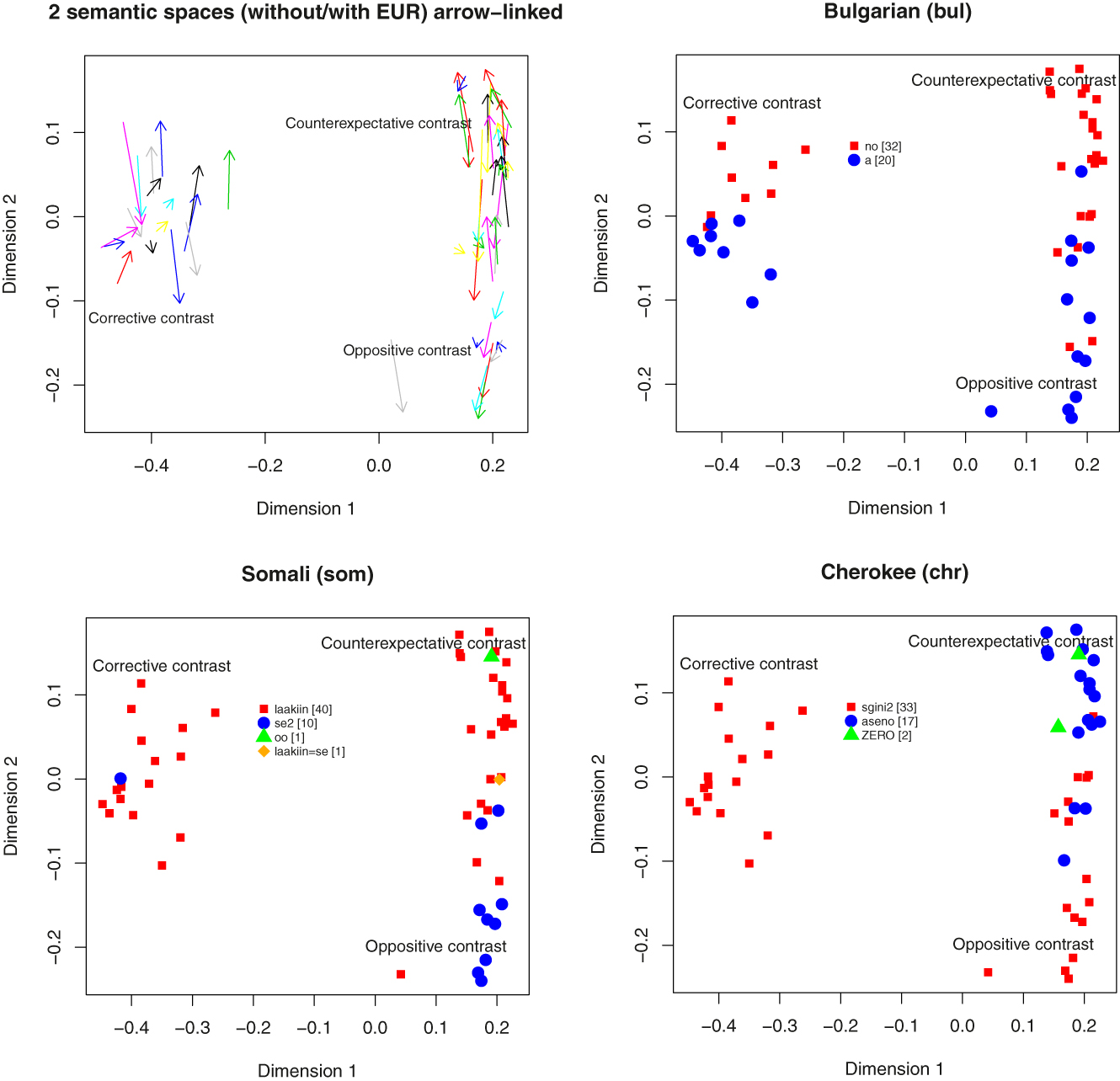 Figure 6:
Similarity space of contrast markers based on a 193-language world-wide sample.