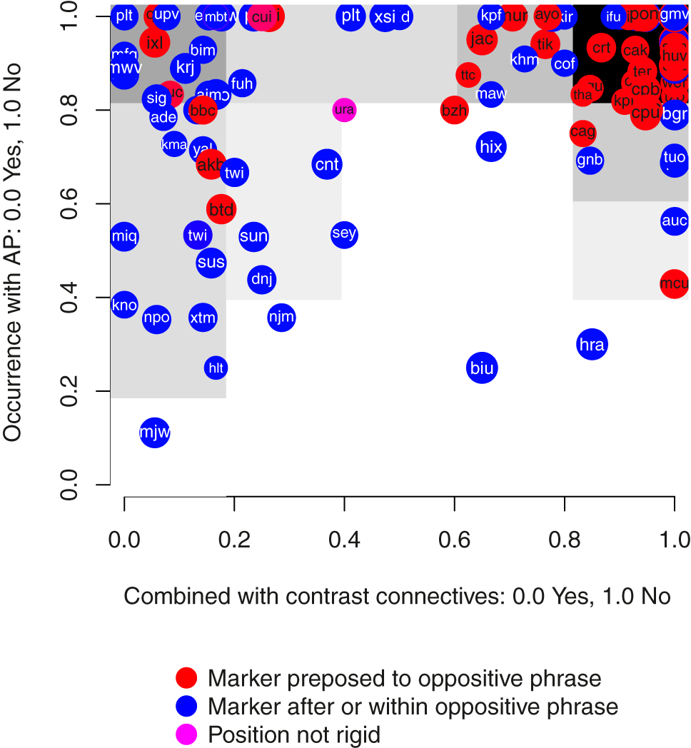 Figure 9:
Properties of extracted oppositive contrast markers.