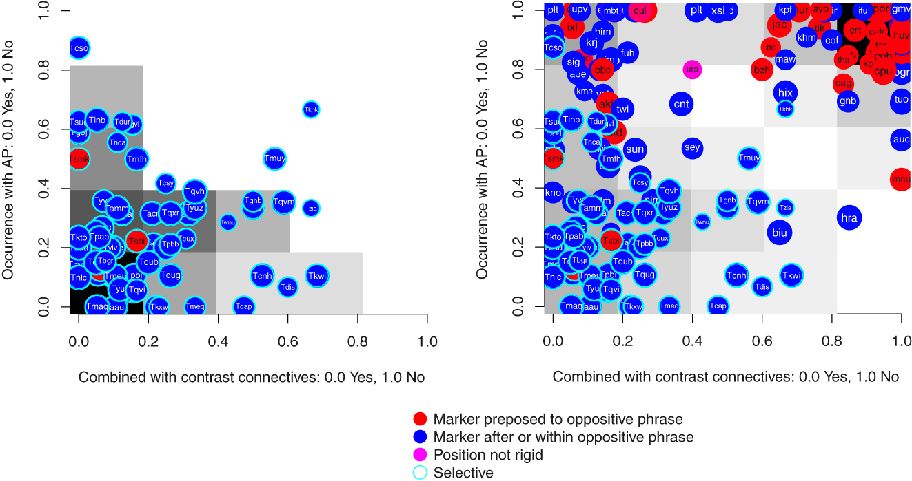 Figure 10:
Ratio of occurrence with AP: selectives (left) and oppositive contrast markers with selectives (right).
