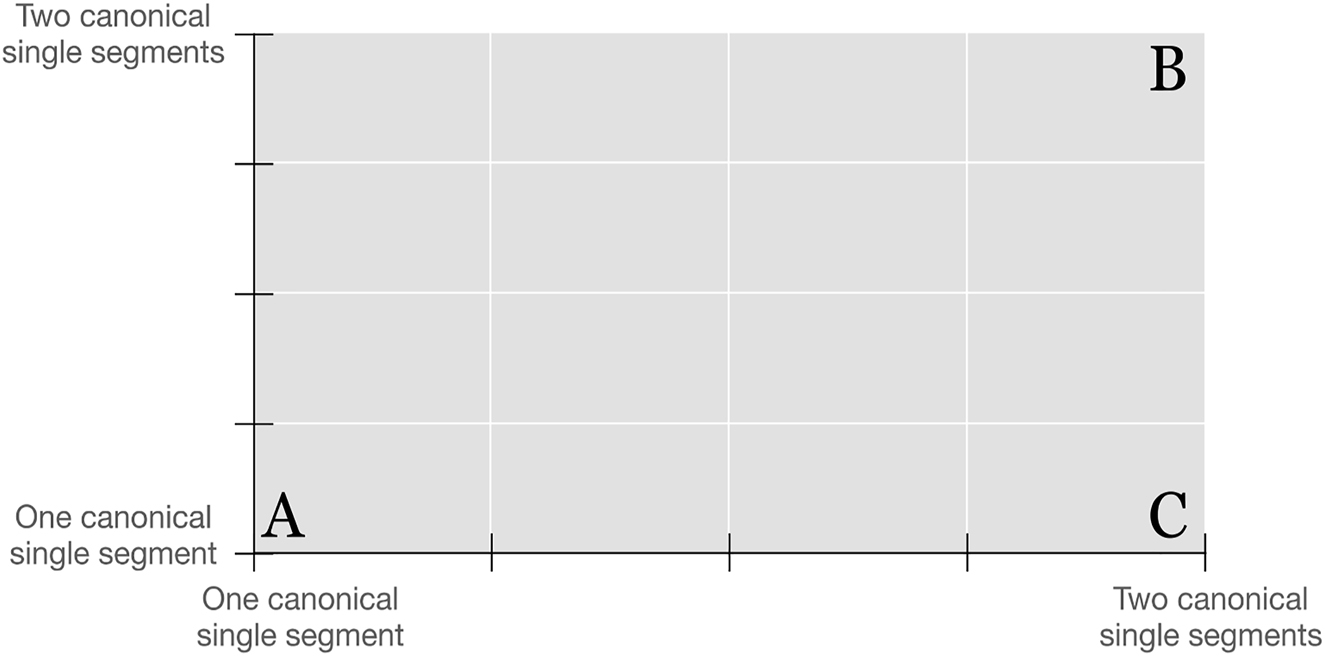 Figure 2: 
A diagram of two canonical dimensions (horizontal and vertical). Phenomena A and B are fully canonical. Phenomenon C has a criterial conflict.
