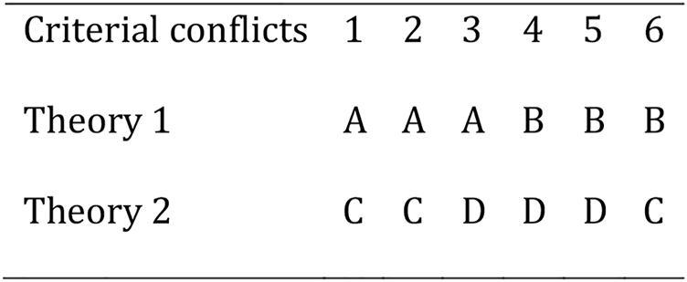Figure 3: 
Hypothetical use of two theoretical devices in each of two theories, to solve six criterial conflicts.
