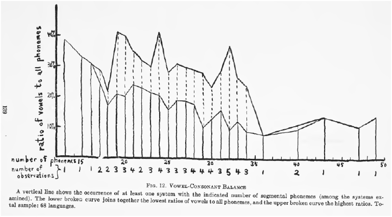 Figure 1: 
Vowel-consonant balance from Hockett (1955: 139).
