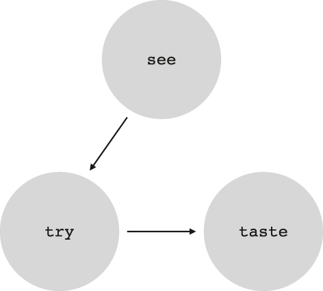 Figure 8: 
A schematic semantic map showing the associations between see, try, and taste.
