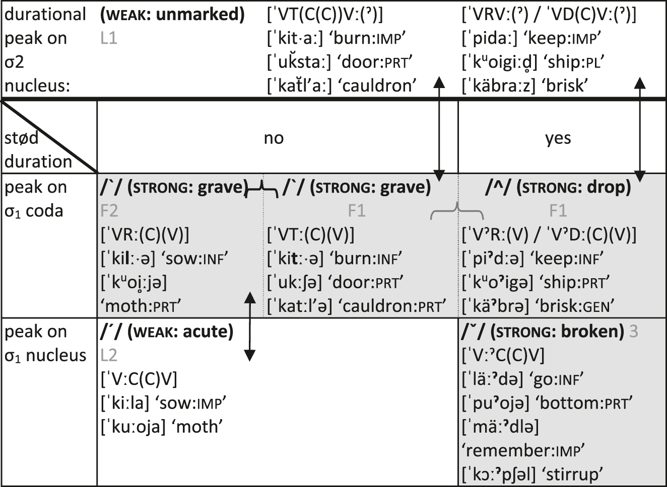 Figure 1:
Duration-stød templates in Livonian: labels of the “accents” by Viitso are in bold black, by Kuleshov – in bold grey (“F” = strong, “L” = weak). Vertical arrows show main paradigmatic alternations between templates, illustrated by examples.