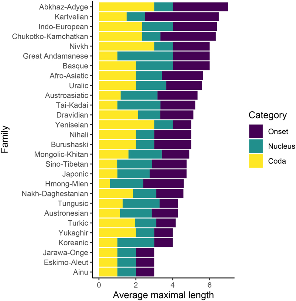 Figure 6: 
Average maximal length of onset/nucleus/coda by family.

