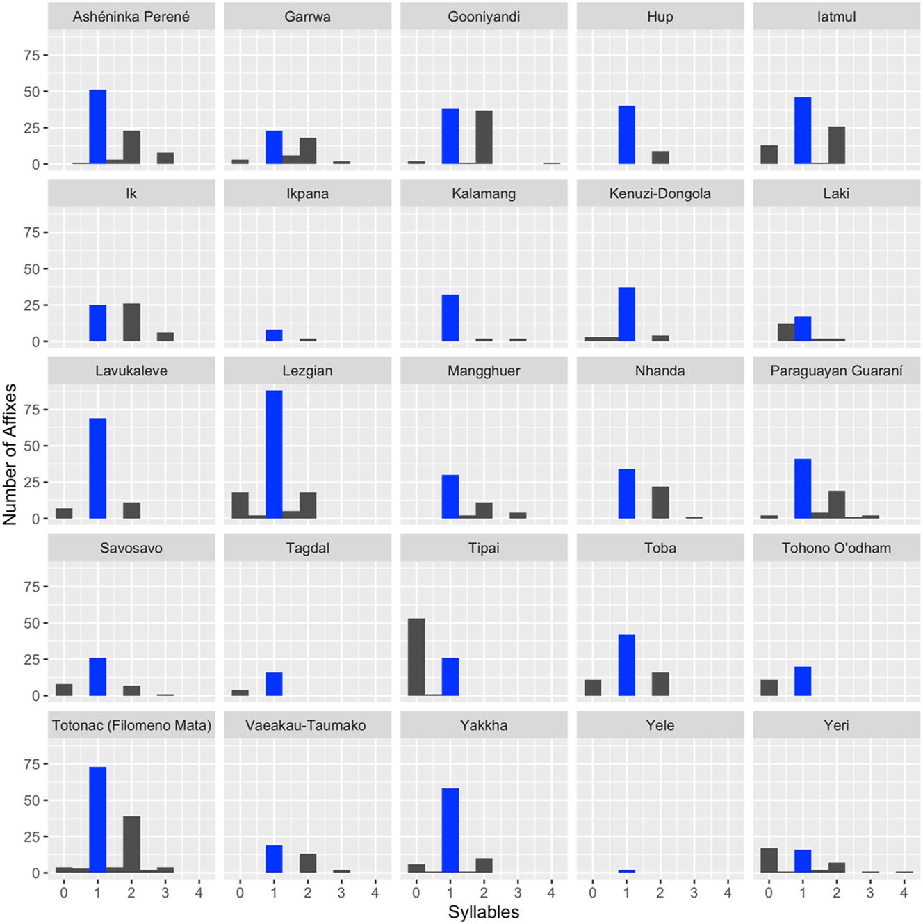 Figure 1: 
Histogram showing the number of affixes at different syllable lengths in the 25 sample languages. The bar representing monosyllabic affixes is shown in blue.
