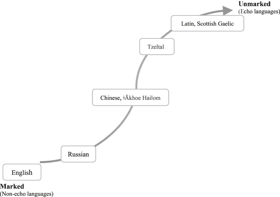 Figure 1:
Gradience of pragmatic markedness of repetitional/echo answers in the world’s languages (this figure is just to illustrate roughly the spectrum of different degrees of pragmatic markedness. Only a few languages are included based on the findings in the literature, and there is no attempt to locate accurately every mentioned language on the axis. No doubt more quantitative analyses are needed to give a more fine-grained picture).