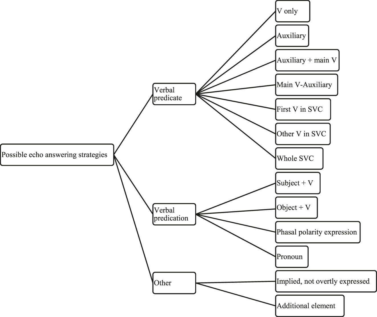 Figure 2:
An overview of possible echo answering strategies attested in individual languages.