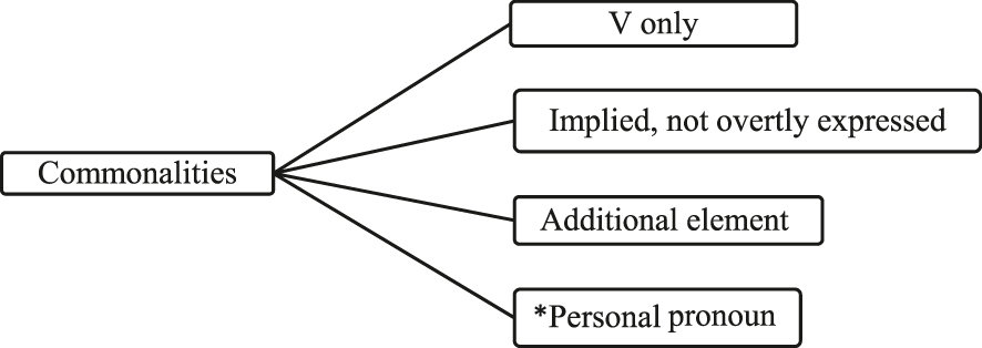 Figure 3:
Commonalities of echo answering strategies across the sampled languages.