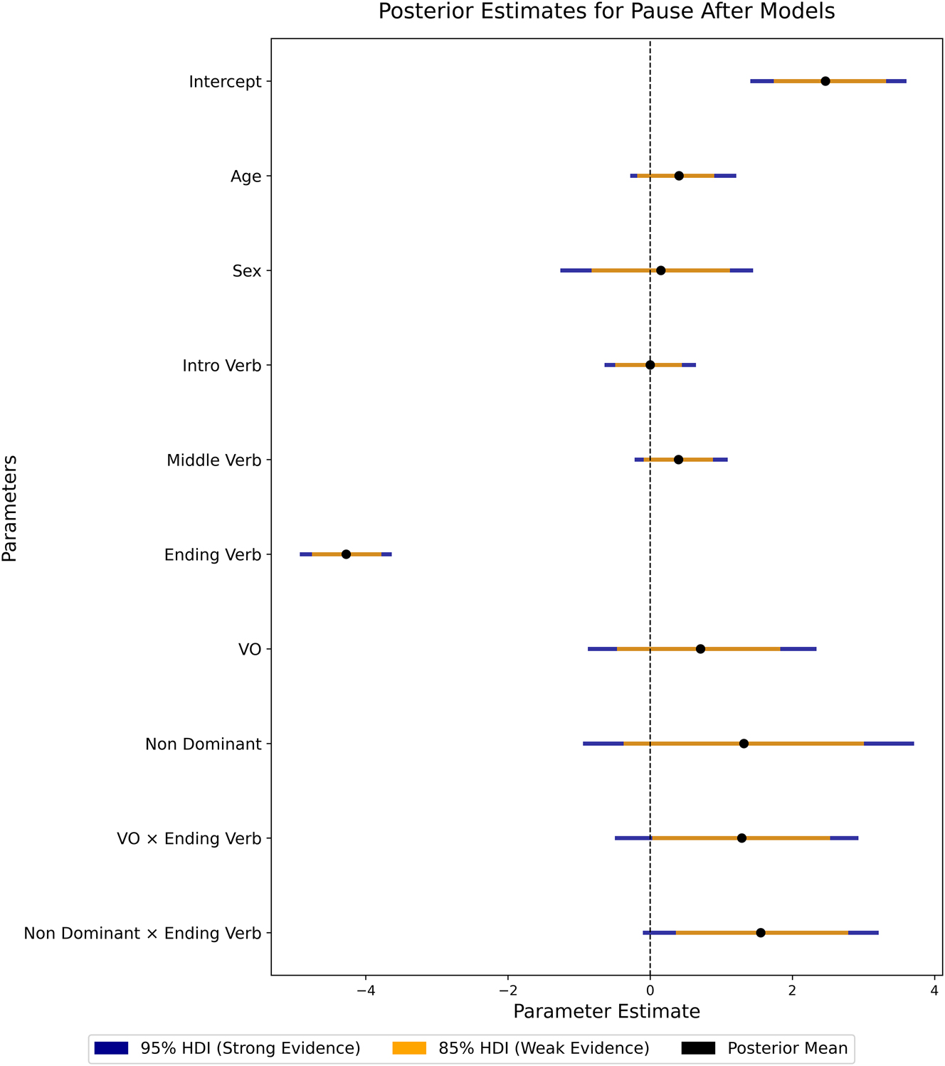 Figure 3:
Posterior Estimates for the Pause After Models. The factor “Ending Verb” captures the effect that the presence of a speech verb has on the occurrence of a pause in the same position. Other factors are explained in the main text.