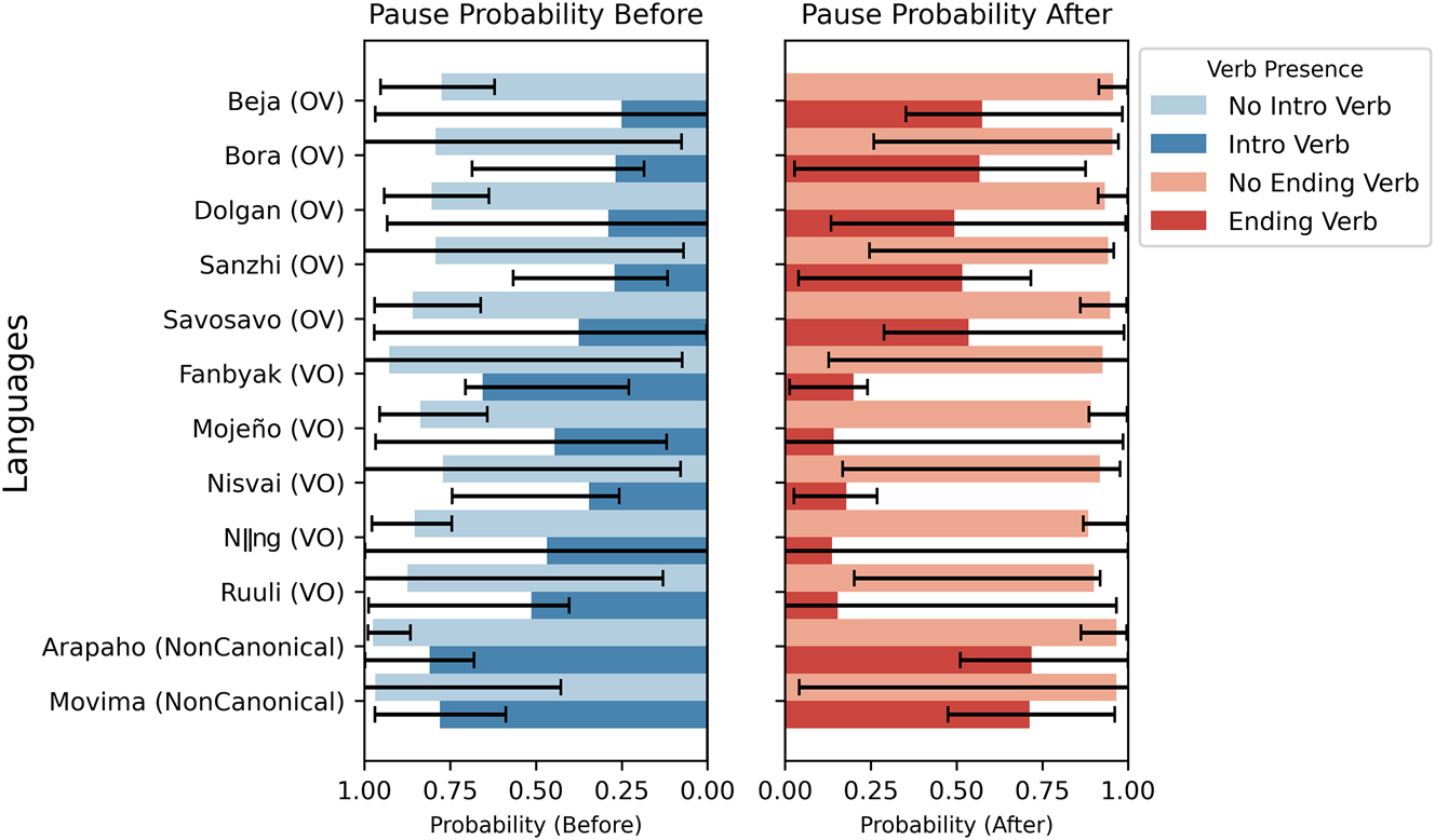 Figure 4:
Pause probabilities in the presence versus absence of speech verbs before and after speech reports in 12 individual languages.