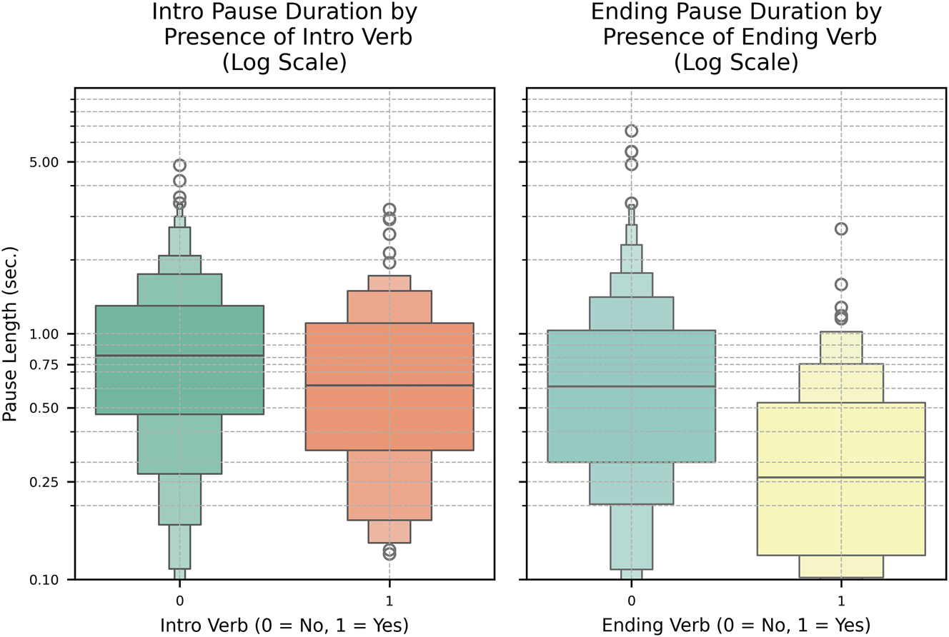 Figure 5:
Duration of silent pauses in the absence versus presence of introductory and ending verbs.