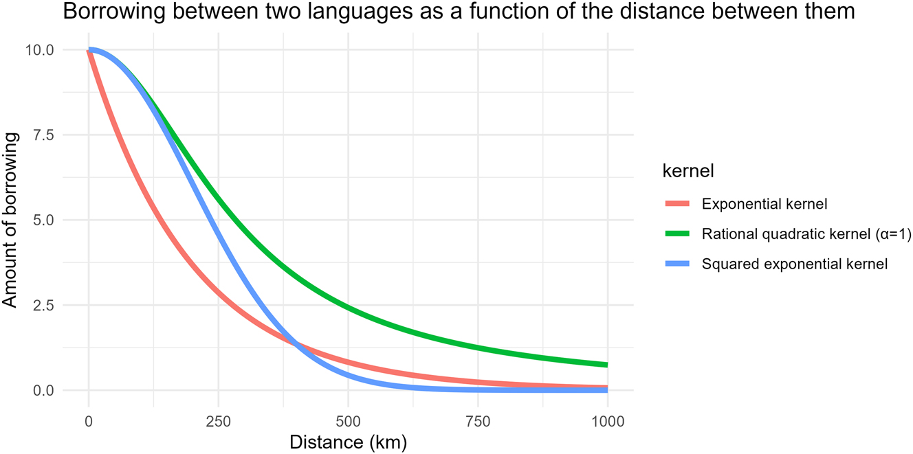 Figure 1:
Different possible kernels for a Gaussian process accounting for the influence of geographic distance between two languages (the numerical scale for the amount of borrowing is defined for the sake of illustration and does not relate to any existing data).