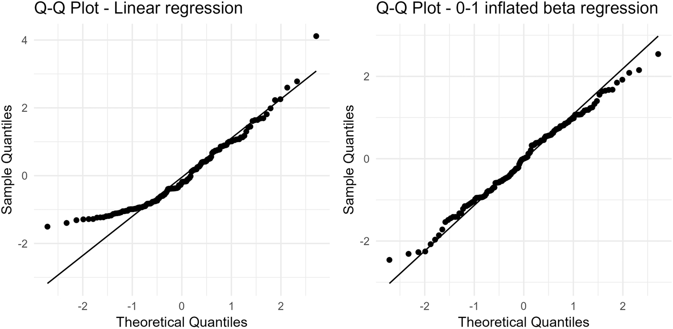 Figure 2:
Q–Q plots for two regression models predicting Seržant’s decay factor with latitude. The models were computed with the gamlss2 package in R (https://github.com/gamlss-dev/gamlss2). The residuals are quantile residuals, which are expected to follow a standard normal distribution when the model is correctly specified.