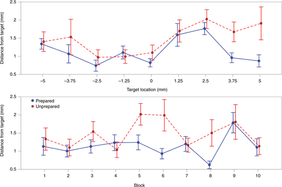 Figure 1 (Top) Accuracy as a function of target location. The speaker was less accurate in the unprepared trials, particularly for targets located posterior to the reference. (Bottom) Accuracy as a function of block. No clear trend was observed for prepared or unprepared blocks over the session. Circles/solid line: prepared trials; squares/dashed line: unprepared trials. Error bars indicate ±2.0 standard error