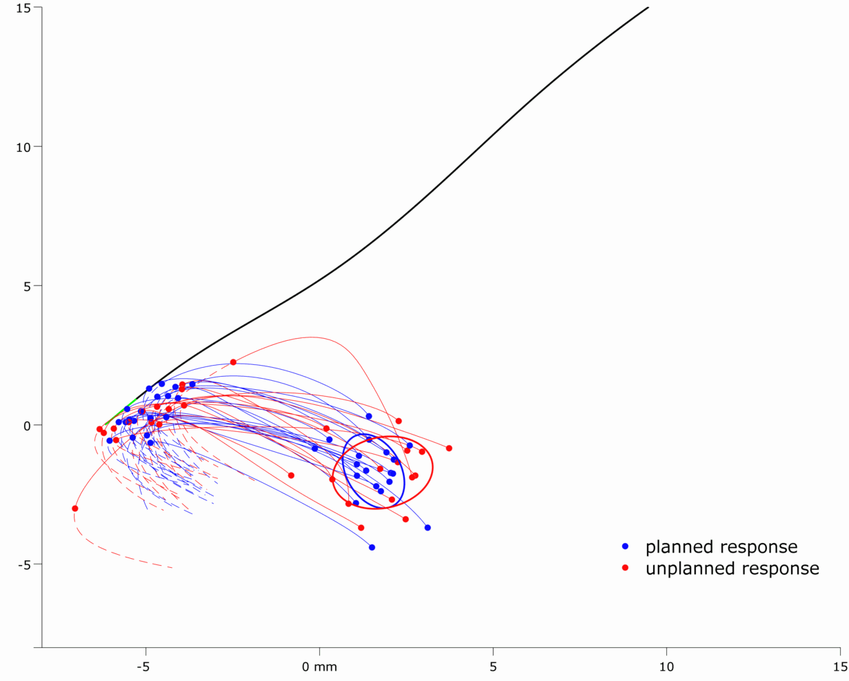 Figure 2 Movement trajectories for each target. Trajectories from prepared/unprepared responses are shown in blue/red. Onset and closure positions are indicated by small dots, and 95% confidence regions for the onset positions are indicated with ellipses
