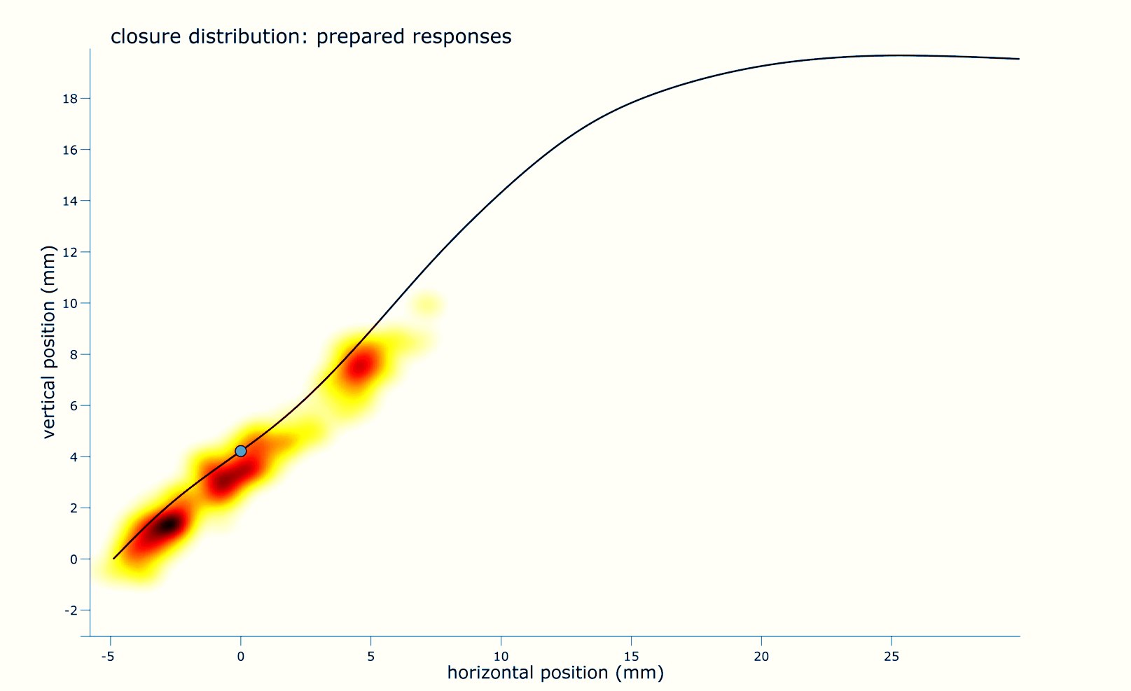 Figure 3 2D-density distributions of closure locations produced in each condition, and the difference between density distributions. Closure locations tend to be shifted anteriorly in the prepared responses compared to the prepared responses. Gray dot shows intrinsic target location