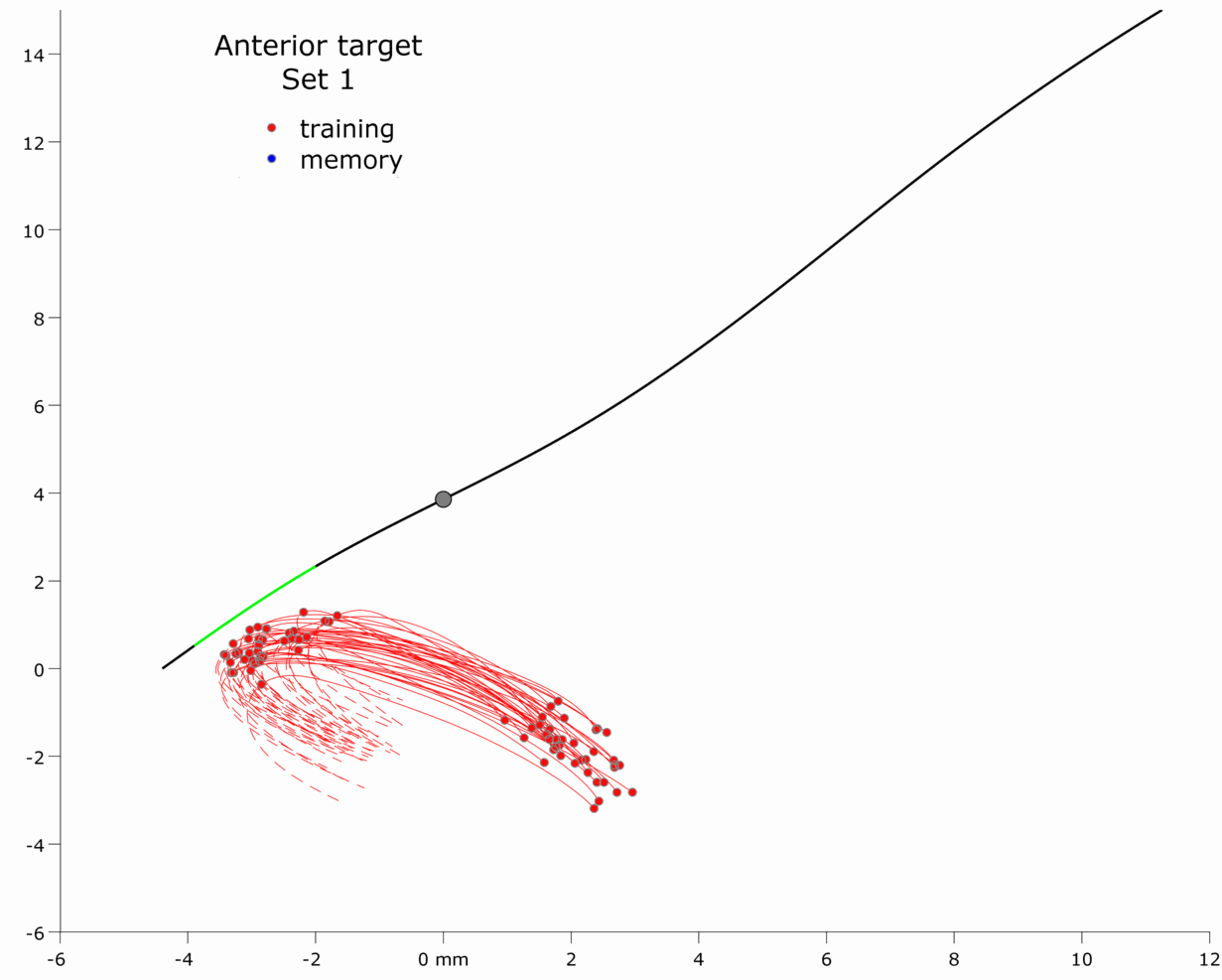 Figure 5 Tongue tip trajectories from training and memory blocks across Experiment 2. Gray circle shows location of intrinsic target