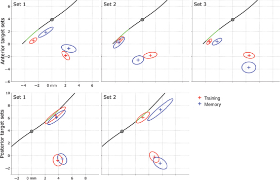 Figure 6 95% confidence regions for starting position and closure location for training and memory blocks in each set. Gray circle shows the location of the intrinsic target