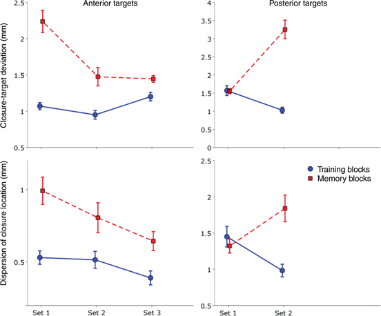 Figure 7 (Top) accuracy by block as measured by deviation of closure location from the target. (Bottom) dispersion of closure location by block. Circles: training blocks; squares: memory blocks. Error bars indicate ±2.0 standard error