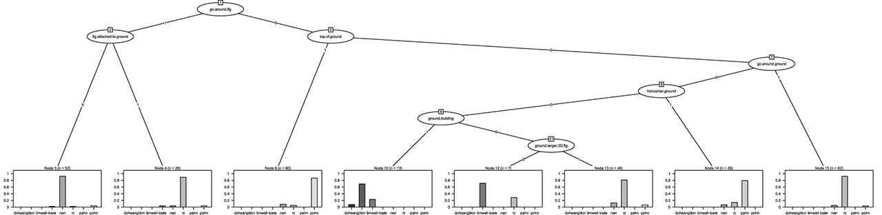  Full evolutionary tree model