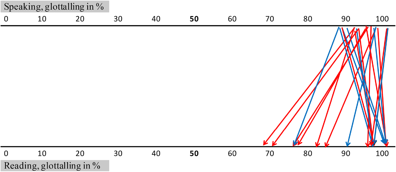 Figure 8:
Style among males (blue) and females (red) in final position – Edinburgh.