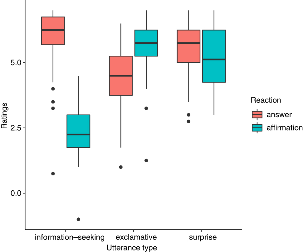 Figure 1: 
Boxplots of mean ratings per condition for critical items.
