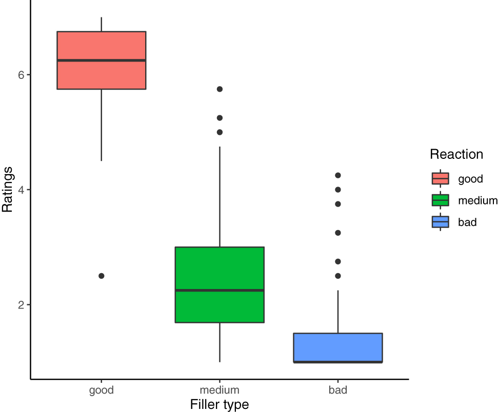 Figure 2: 
Boxplots of mean ratings per condition for fillers.
