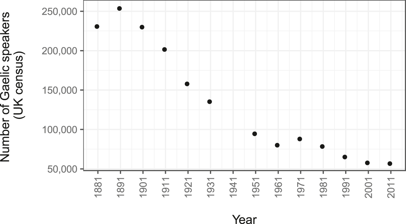 Figure 1: 
Number of Gaelic speakers in Scotland according to UK national censuses. Sources: MacAulay (1992: 141) and Scottish Government (2005, 2015a).