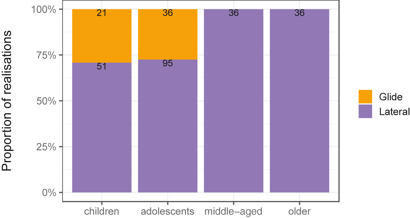 Figure 4: 
Proportions of phonemically palatalised laterals produced as glides or laterals (auditory coding) for each speaker group. Token counts are shown at the top of each bar.