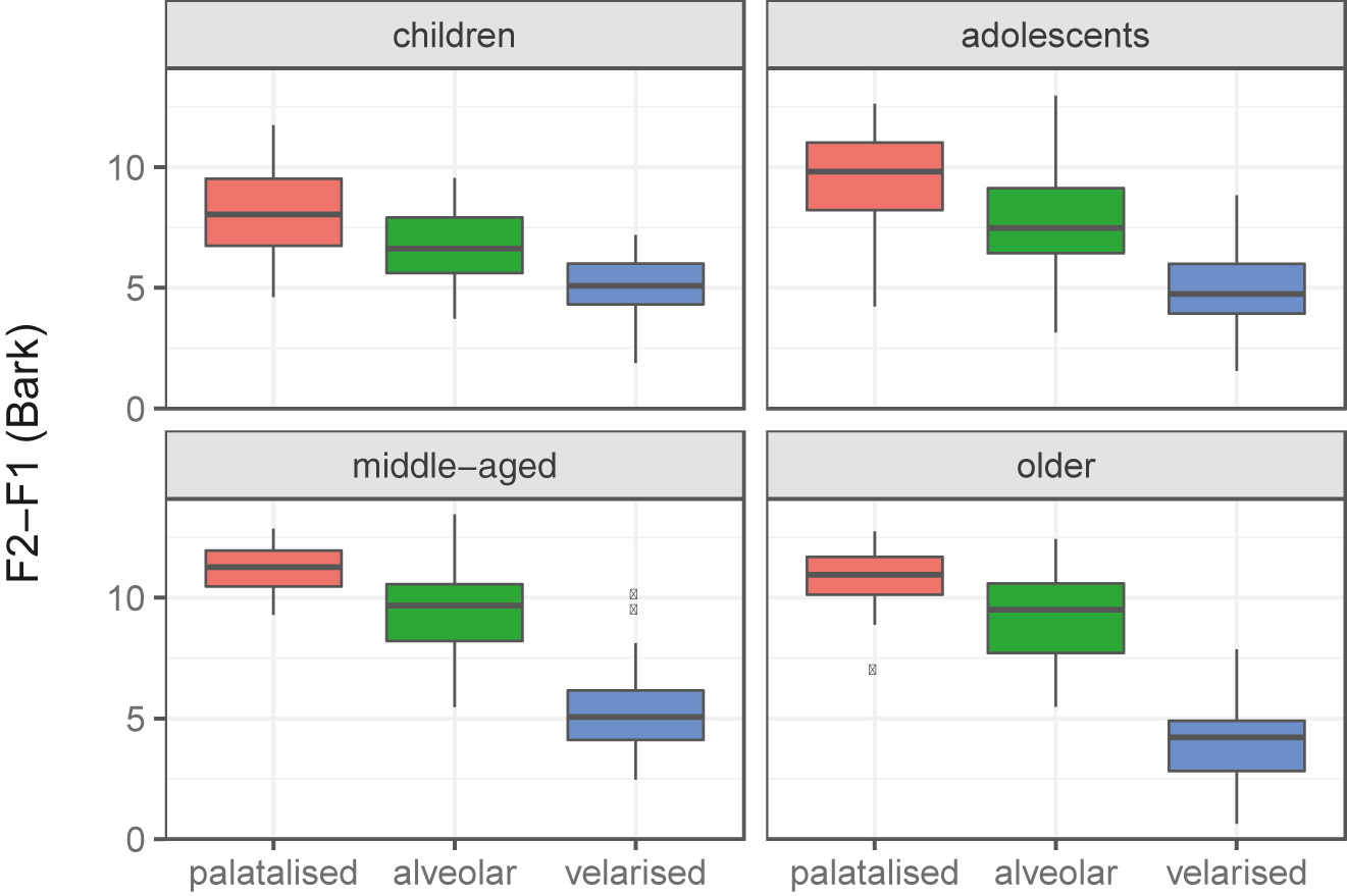 Figure 5: 
F2-F1 values from all speaker groups. Each facet shows boxplots of palatalised, alveolar, and velarised laterals.