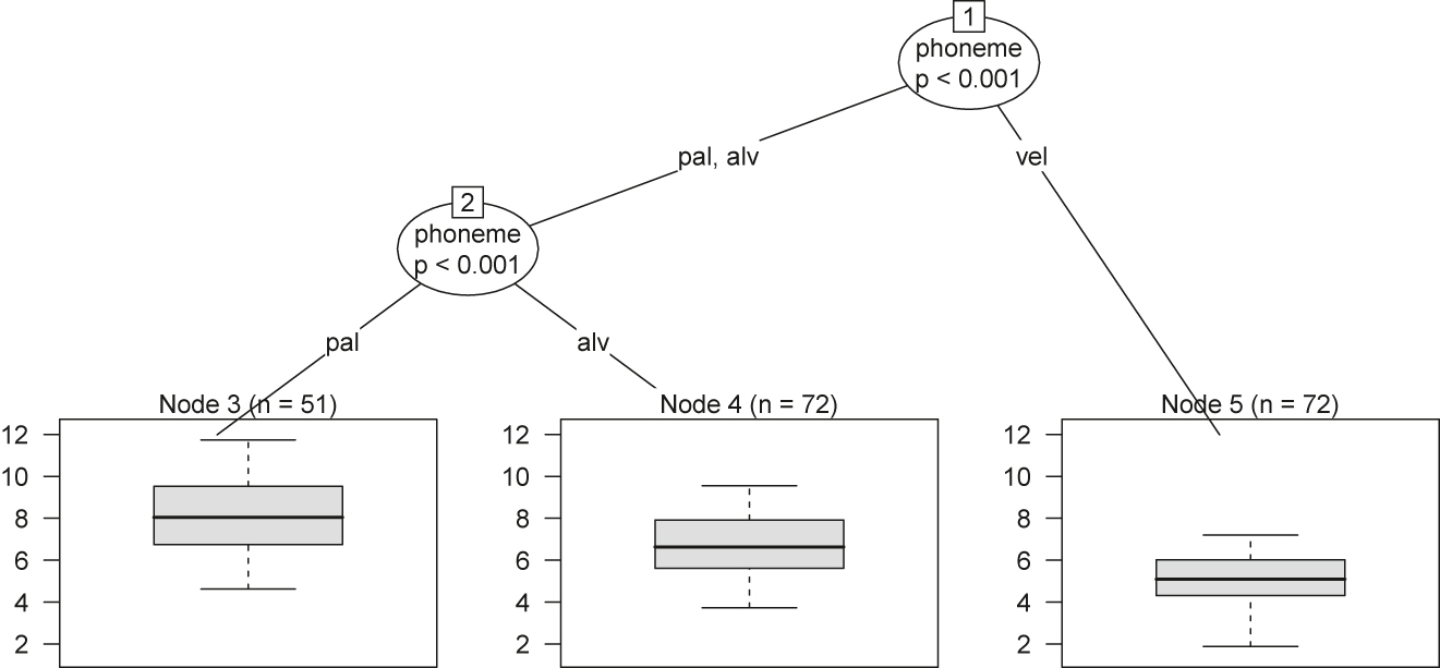 Figure 6: 
CTree analysis of children’s lateral data.