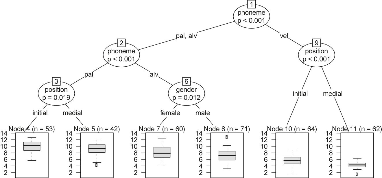 Figure 7: 
CTree analysis of adolescents’ lateral data.