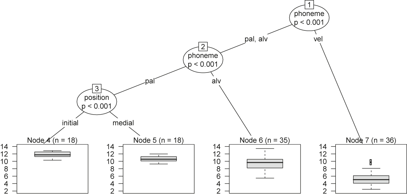 Figure 8: 
CTree analysis of middle-aged speakers’ lateral data.