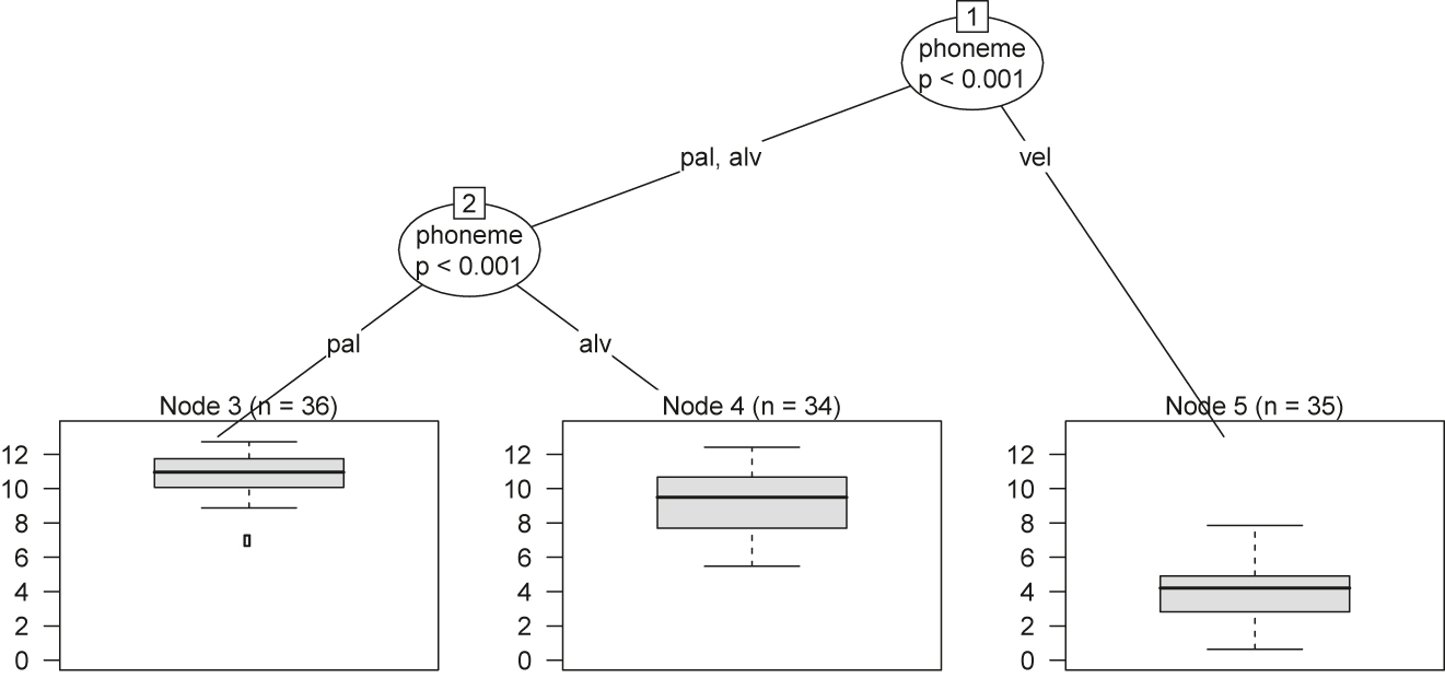 Figure 9: 
CTree analysis of older speakers’ lateral data.