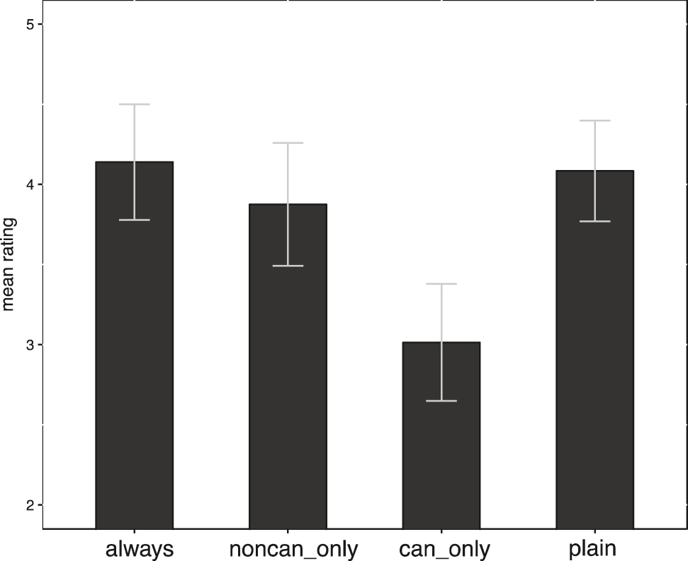Figure 1: 
Ratings for the conditions; error bars represent a 95% confidence interval.

