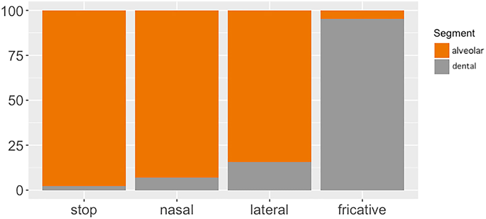 Figure 1: 
Proportion of lexical items with alveolar versus dental segments, based on the 5,125 dictionary entries in de Augusta (1916).
