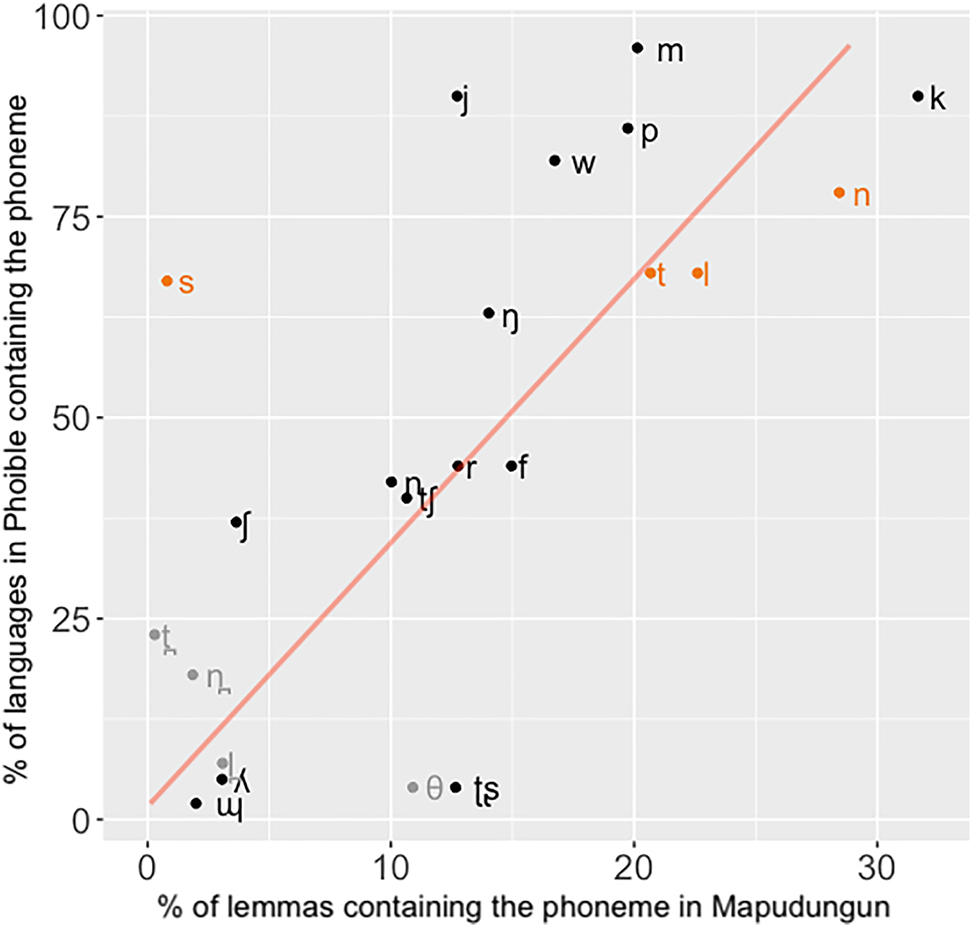 Figure 2: 
Lexical incidence of Mapudungun phonemes (in de Augusta 1916) versus their attestation in languages of the world (the 2,100 languages in PHOIBLE).
