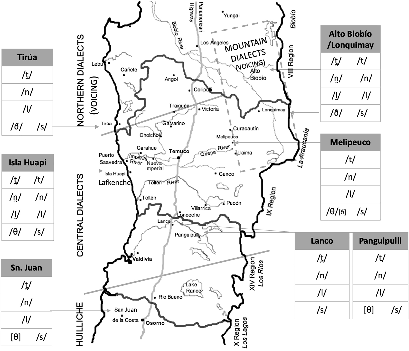 Figure 4: 
Dentals and alveolars across Mapudungun dialects (major areas follow Croese 1980).
